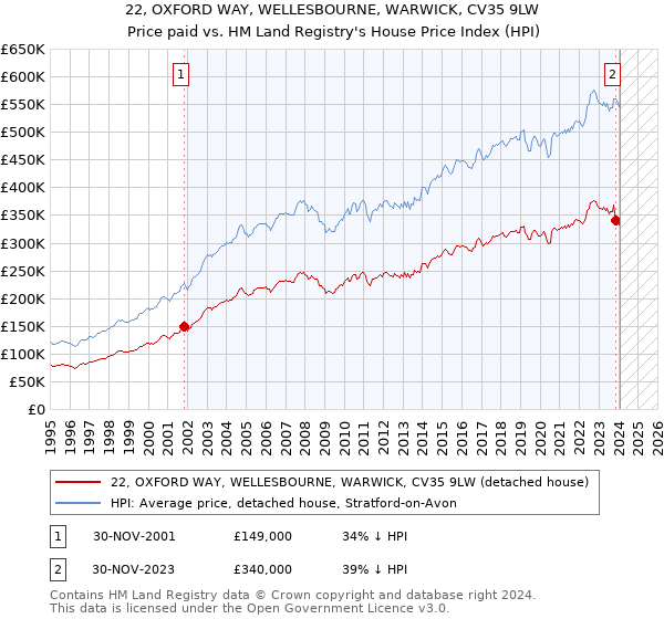 22, OXFORD WAY, WELLESBOURNE, WARWICK, CV35 9LW: Price paid vs HM Land Registry's House Price Index
