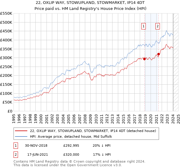 22, OXLIP WAY, STOWUPLAND, STOWMARKET, IP14 4DT: Price paid vs HM Land Registry's House Price Index