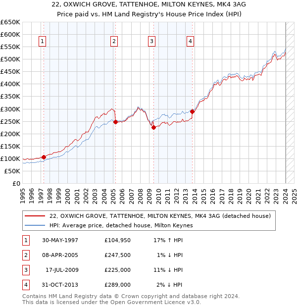 22, OXWICH GROVE, TATTENHOE, MILTON KEYNES, MK4 3AG: Price paid vs HM Land Registry's House Price Index