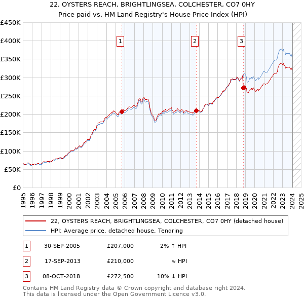 22, OYSTERS REACH, BRIGHTLINGSEA, COLCHESTER, CO7 0HY: Price paid vs HM Land Registry's House Price Index
