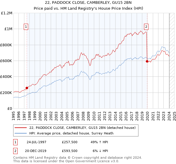 22, PADDOCK CLOSE, CAMBERLEY, GU15 2BN: Price paid vs HM Land Registry's House Price Index