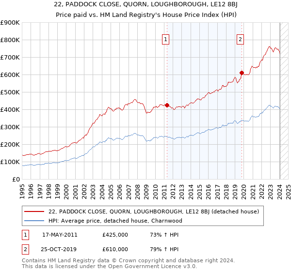 22, PADDOCK CLOSE, QUORN, LOUGHBOROUGH, LE12 8BJ: Price paid vs HM Land Registry's House Price Index