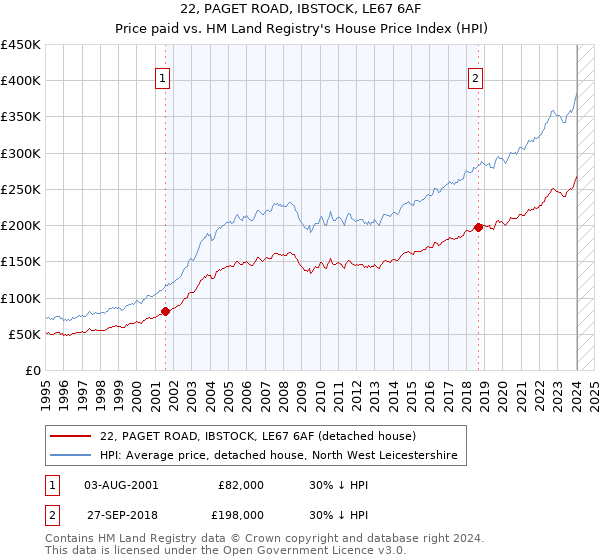 22, PAGET ROAD, IBSTOCK, LE67 6AF: Price paid vs HM Land Registry's House Price Index