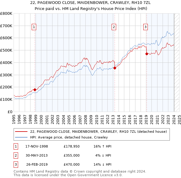 22, PAGEWOOD CLOSE, MAIDENBOWER, CRAWLEY, RH10 7ZL: Price paid vs HM Land Registry's House Price Index