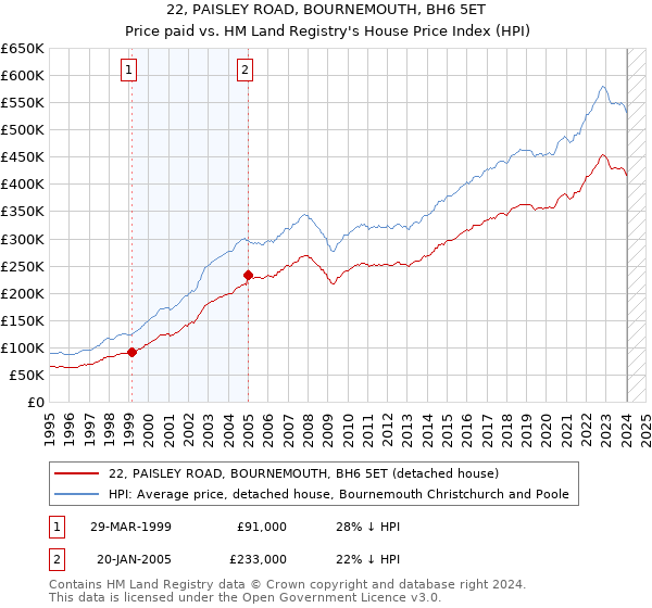 22, PAISLEY ROAD, BOURNEMOUTH, BH6 5ET: Price paid vs HM Land Registry's House Price Index