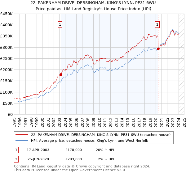 22, PAKENHAM DRIVE, DERSINGHAM, KING'S LYNN, PE31 6WU: Price paid vs HM Land Registry's House Price Index