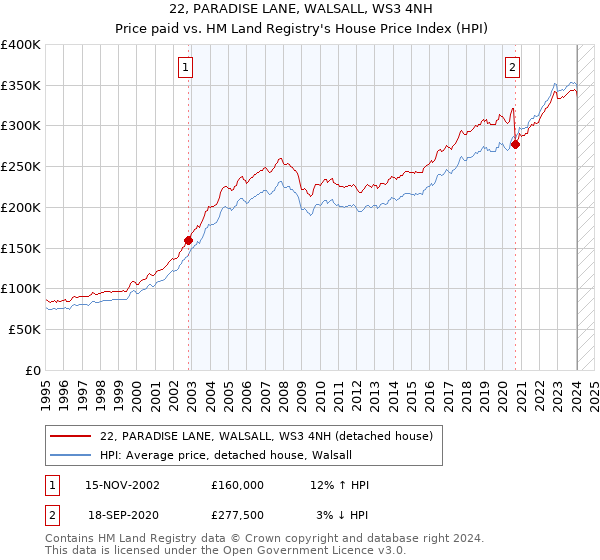 22, PARADISE LANE, WALSALL, WS3 4NH: Price paid vs HM Land Registry's House Price Index