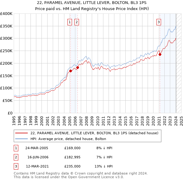 22, PARAMEL AVENUE, LITTLE LEVER, BOLTON, BL3 1PS: Price paid vs HM Land Registry's House Price Index