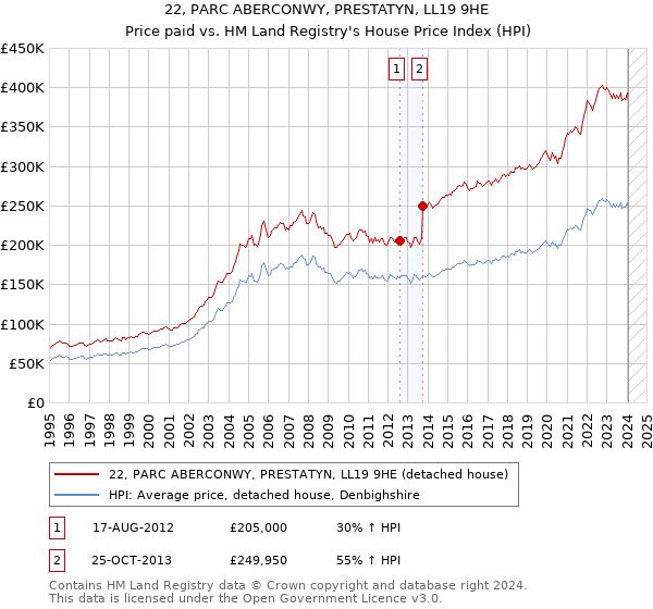 22, PARC ABERCONWY, PRESTATYN, LL19 9HE: Price paid vs HM Land Registry's House Price Index