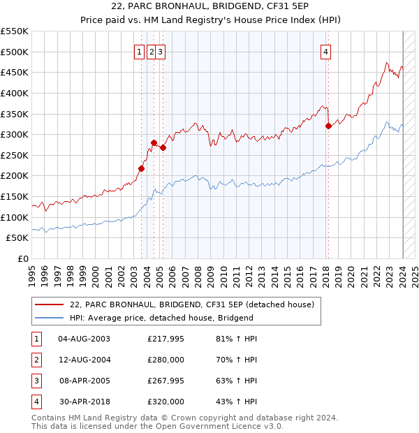 22, PARC BRONHAUL, BRIDGEND, CF31 5EP: Price paid vs HM Land Registry's House Price Index