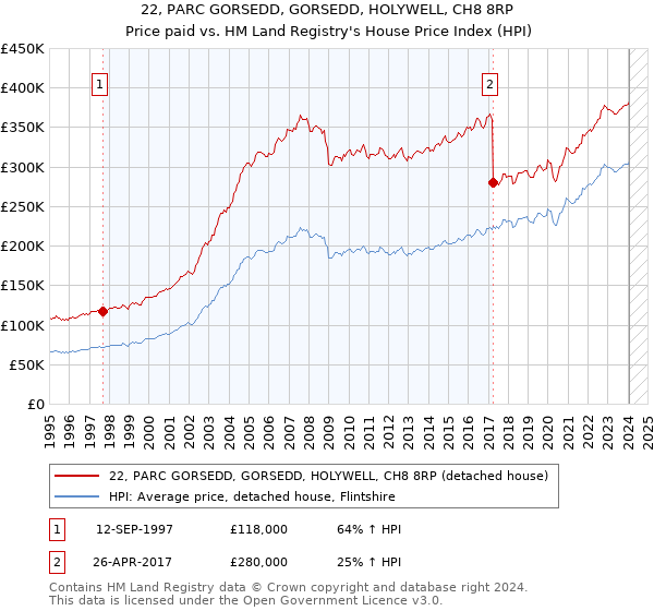 22, PARC GORSEDD, GORSEDD, HOLYWELL, CH8 8RP: Price paid vs HM Land Registry's House Price Index