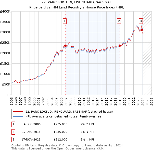 22, PARC LOKTUDI, FISHGUARD, SA65 9AF: Price paid vs HM Land Registry's House Price Index