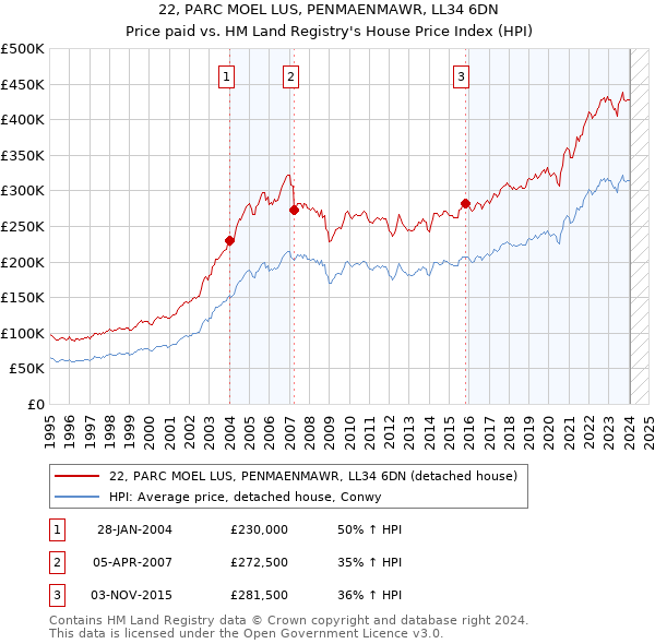 22, PARC MOEL LUS, PENMAENMAWR, LL34 6DN: Price paid vs HM Land Registry's House Price Index