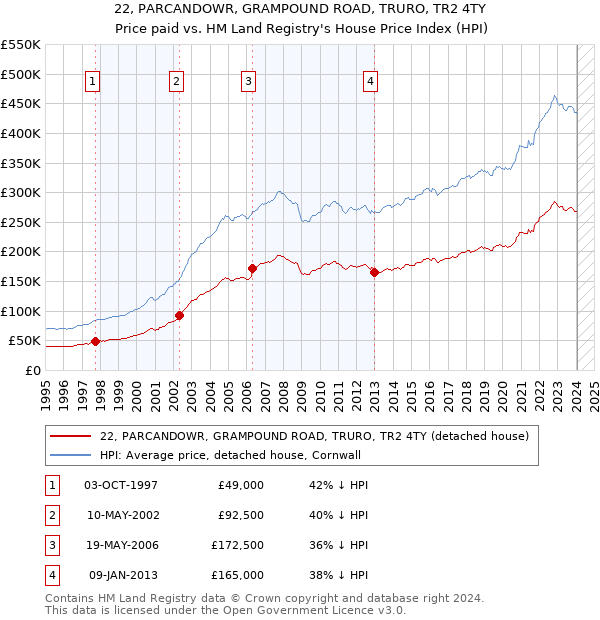 22, PARCANDOWR, GRAMPOUND ROAD, TRURO, TR2 4TY: Price paid vs HM Land Registry's House Price Index