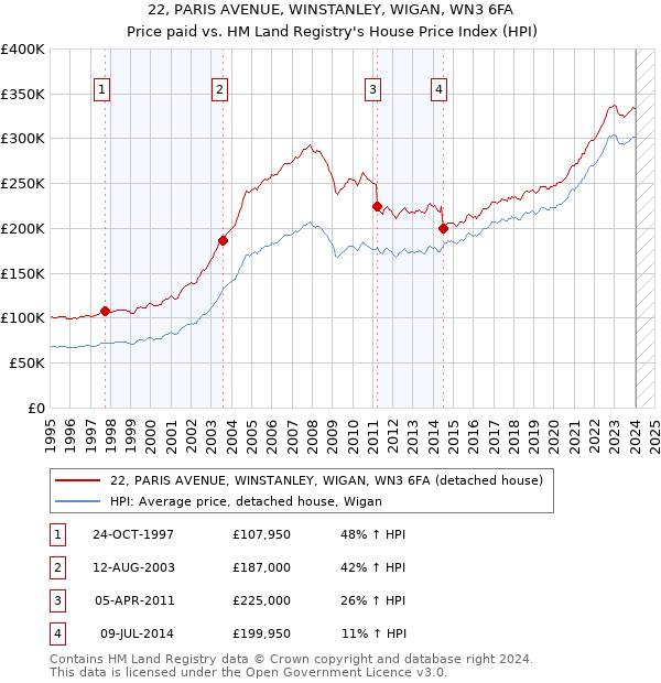 22, PARIS AVENUE, WINSTANLEY, WIGAN, WN3 6FA: Price paid vs HM Land Registry's House Price Index