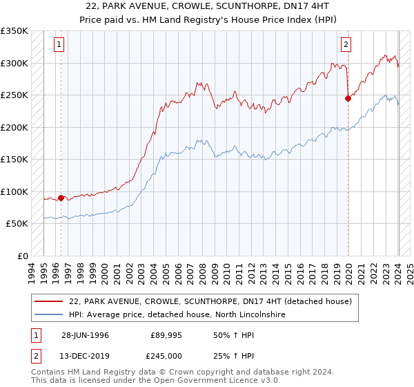 22, PARK AVENUE, CROWLE, SCUNTHORPE, DN17 4HT: Price paid vs HM Land Registry's House Price Index