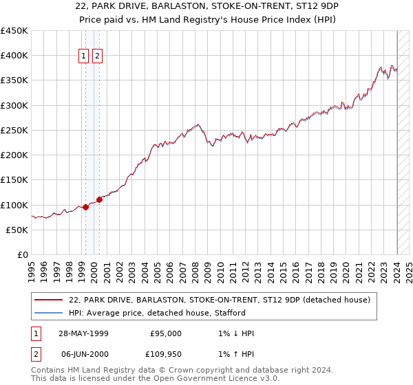22, PARK DRIVE, BARLASTON, STOKE-ON-TRENT, ST12 9DP: Price paid vs HM Land Registry's House Price Index