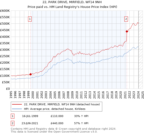 22, PARK DRIVE, MIRFIELD, WF14 9NH: Price paid vs HM Land Registry's House Price Index
