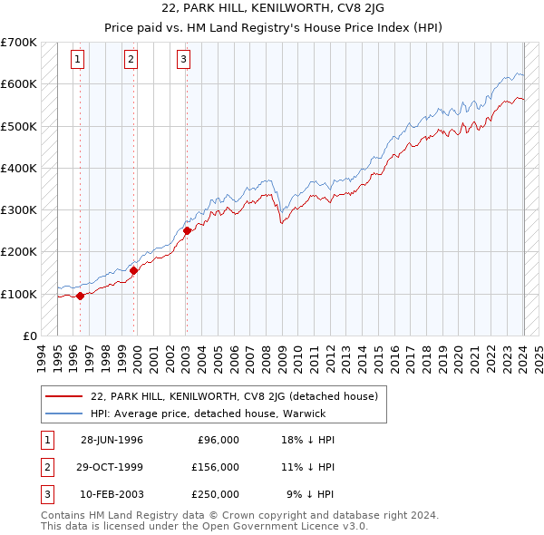 22, PARK HILL, KENILWORTH, CV8 2JG: Price paid vs HM Land Registry's House Price Index