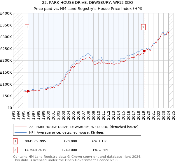 22, PARK HOUSE DRIVE, DEWSBURY, WF12 0DQ: Price paid vs HM Land Registry's House Price Index