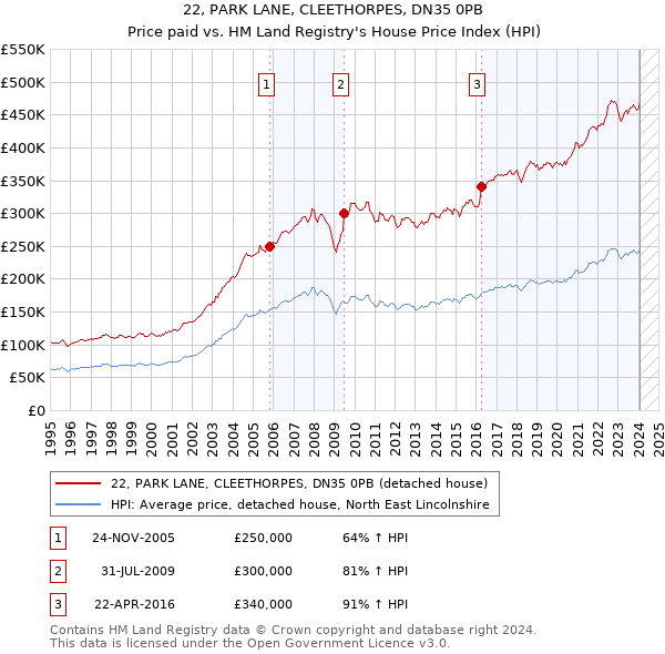 22, PARK LANE, CLEETHORPES, DN35 0PB: Price paid vs HM Land Registry's House Price Index