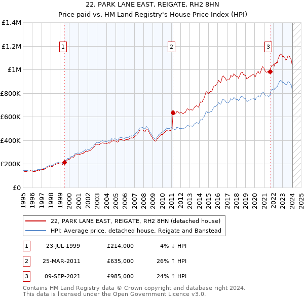 22, PARK LANE EAST, REIGATE, RH2 8HN: Price paid vs HM Land Registry's House Price Index