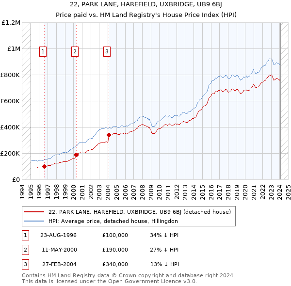 22, PARK LANE, HAREFIELD, UXBRIDGE, UB9 6BJ: Price paid vs HM Land Registry's House Price Index