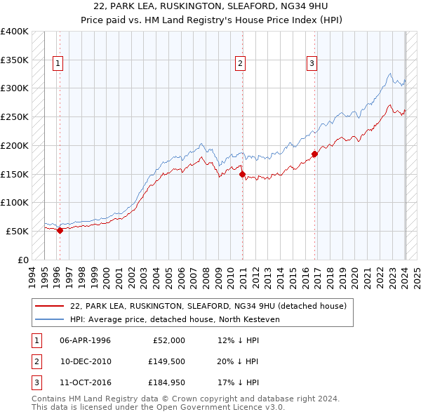 22, PARK LEA, RUSKINGTON, SLEAFORD, NG34 9HU: Price paid vs HM Land Registry's House Price Index