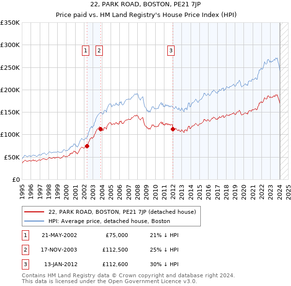22, PARK ROAD, BOSTON, PE21 7JP: Price paid vs HM Land Registry's House Price Index