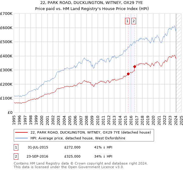22, PARK ROAD, DUCKLINGTON, WITNEY, OX29 7YE: Price paid vs HM Land Registry's House Price Index