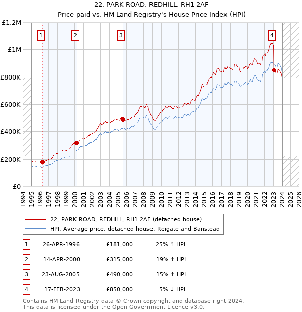 22, PARK ROAD, REDHILL, RH1 2AF: Price paid vs HM Land Registry's House Price Index