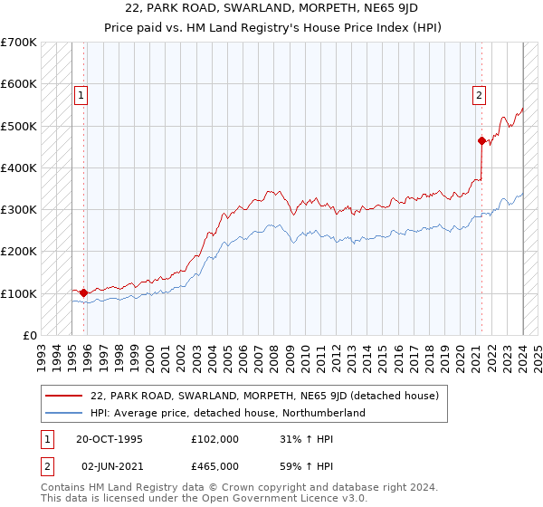 22, PARK ROAD, SWARLAND, MORPETH, NE65 9JD: Price paid vs HM Land Registry's House Price Index