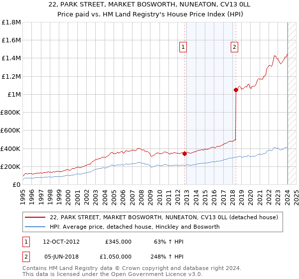 22, PARK STREET, MARKET BOSWORTH, NUNEATON, CV13 0LL: Price paid vs HM Land Registry's House Price Index