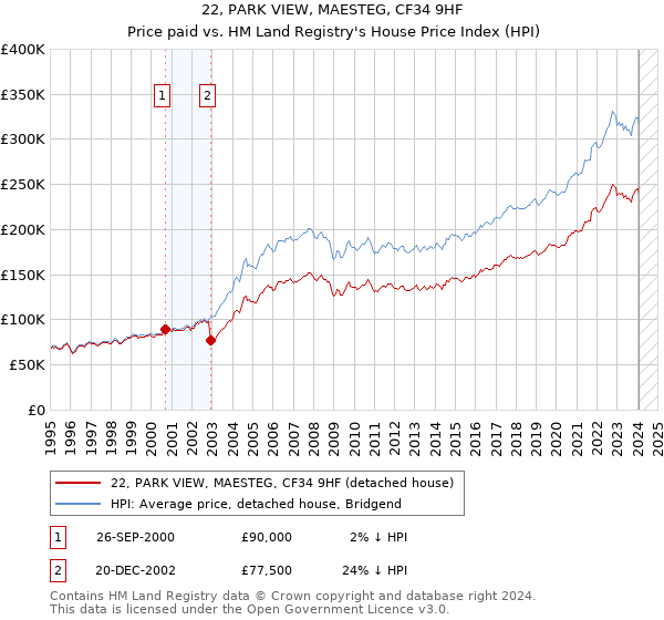 22, PARK VIEW, MAESTEG, CF34 9HF: Price paid vs HM Land Registry's House Price Index