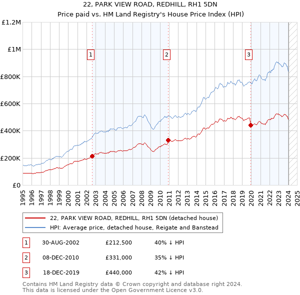 22, PARK VIEW ROAD, REDHILL, RH1 5DN: Price paid vs HM Land Registry's House Price Index