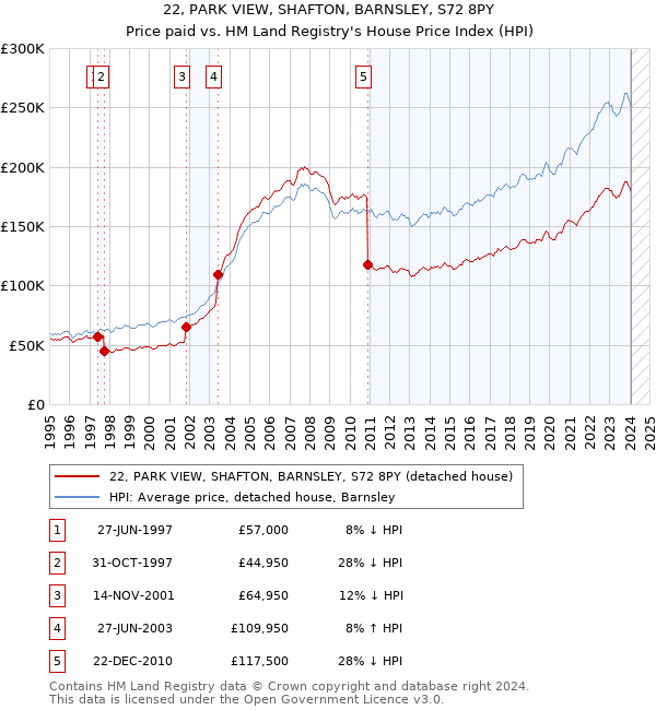 22, PARK VIEW, SHAFTON, BARNSLEY, S72 8PY: Price paid vs HM Land Registry's House Price Index