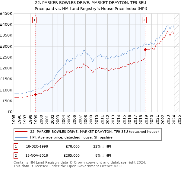 22, PARKER BOWLES DRIVE, MARKET DRAYTON, TF9 3EU: Price paid vs HM Land Registry's House Price Index