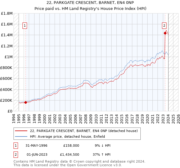 22, PARKGATE CRESCENT, BARNET, EN4 0NP: Price paid vs HM Land Registry's House Price Index