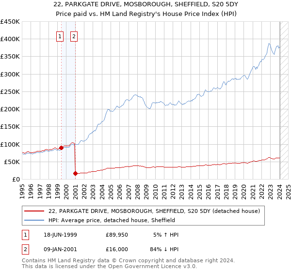 22, PARKGATE DRIVE, MOSBOROUGH, SHEFFIELD, S20 5DY: Price paid vs HM Land Registry's House Price Index