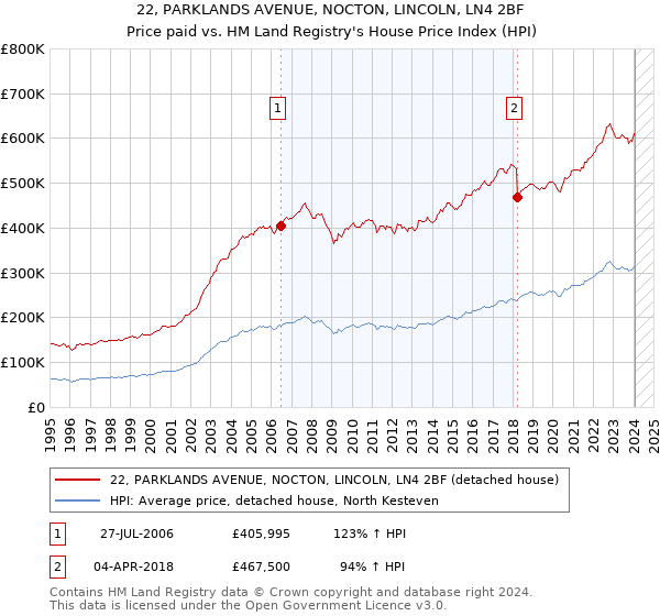 22, PARKLANDS AVENUE, NOCTON, LINCOLN, LN4 2BF: Price paid vs HM Land Registry's House Price Index