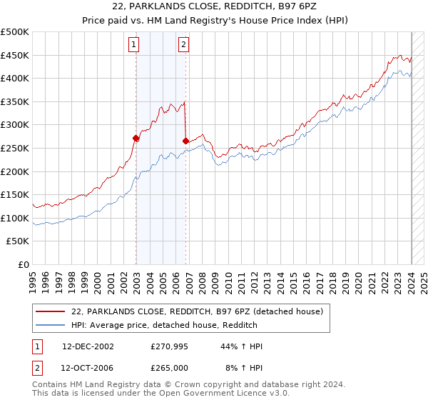22, PARKLANDS CLOSE, REDDITCH, B97 6PZ: Price paid vs HM Land Registry's House Price Index