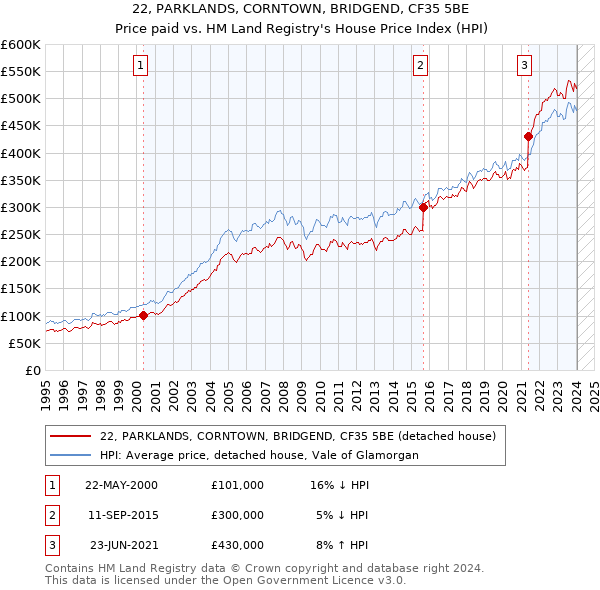 22, PARKLANDS, CORNTOWN, BRIDGEND, CF35 5BE: Price paid vs HM Land Registry's House Price Index