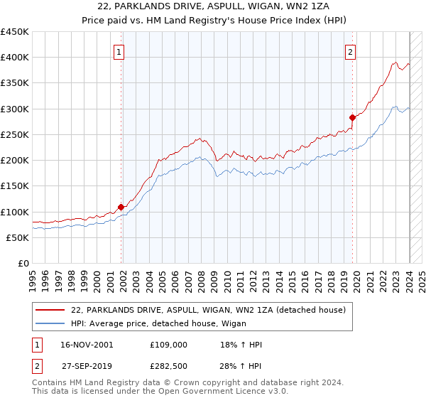 22, PARKLANDS DRIVE, ASPULL, WIGAN, WN2 1ZA: Price paid vs HM Land Registry's House Price Index
