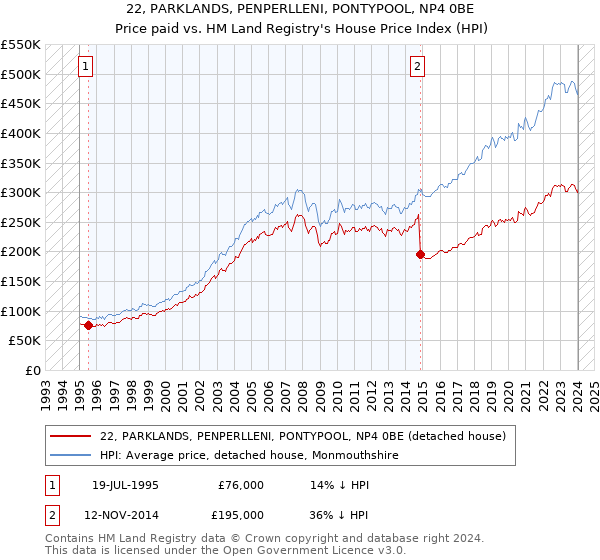 22, PARKLANDS, PENPERLLENI, PONTYPOOL, NP4 0BE: Price paid vs HM Land Registry's House Price Index