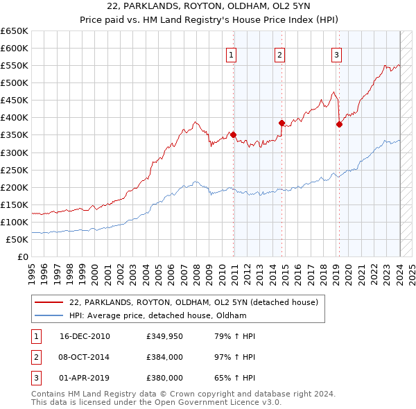 22, PARKLANDS, ROYTON, OLDHAM, OL2 5YN: Price paid vs HM Land Registry's House Price Index