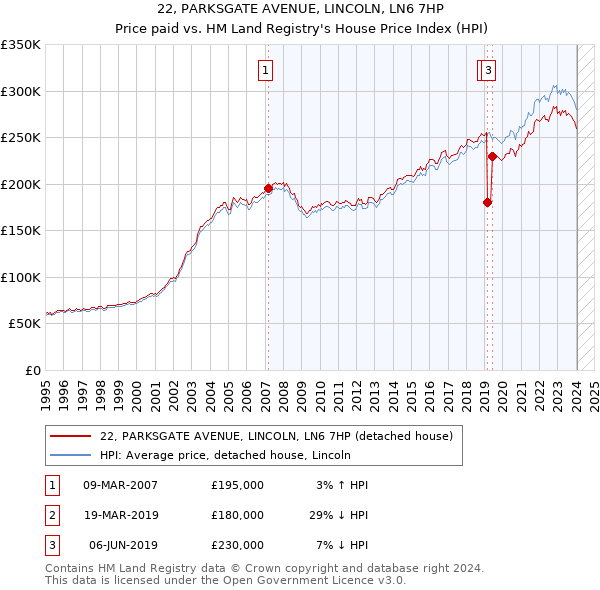 22, PARKSGATE AVENUE, LINCOLN, LN6 7HP: Price paid vs HM Land Registry's House Price Index