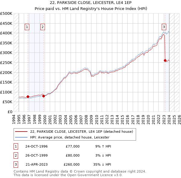 22, PARKSIDE CLOSE, LEICESTER, LE4 1EP: Price paid vs HM Land Registry's House Price Index