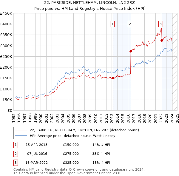 22, PARKSIDE, NETTLEHAM, LINCOLN, LN2 2RZ: Price paid vs HM Land Registry's House Price Index