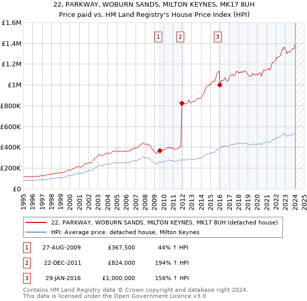 22, PARKWAY, WOBURN SANDS, MILTON KEYNES, MK17 8UH: Price paid vs HM Land Registry's House Price Index