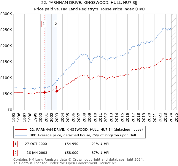 22, PARNHAM DRIVE, KINGSWOOD, HULL, HU7 3JJ: Price paid vs HM Land Registry's House Price Index